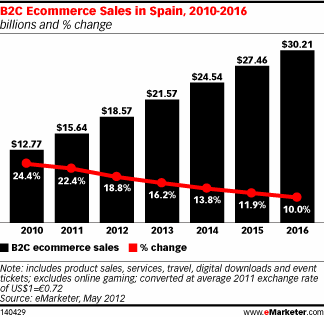 e-commerce en Espagne